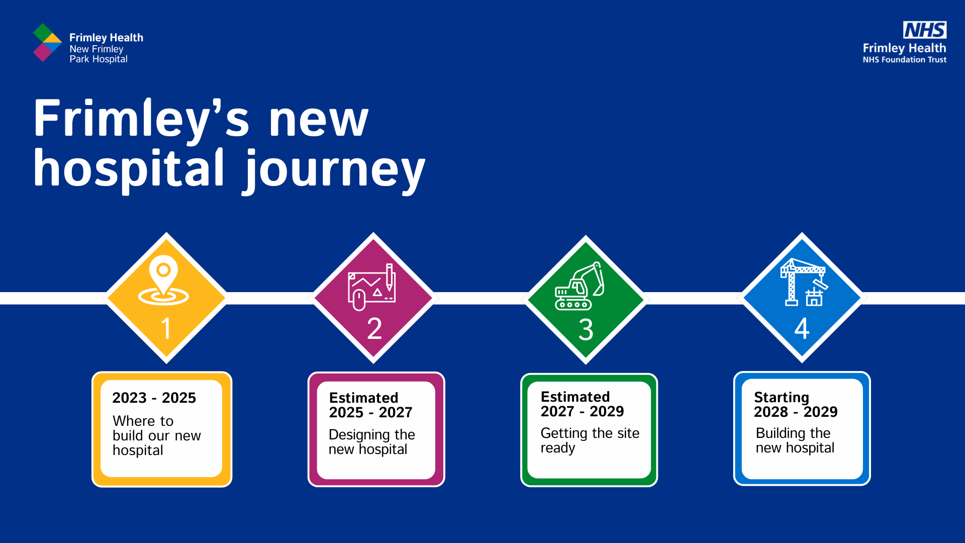 Infographic stating Frimley's new hospital journey. Point 1 in 2023-25 where to build our new hospital, 2 estimated 2025-27 designing the new hospital, 3 estimated 2027-28 getting the site ready, and 4 estimated 2028-29 building the new hospital